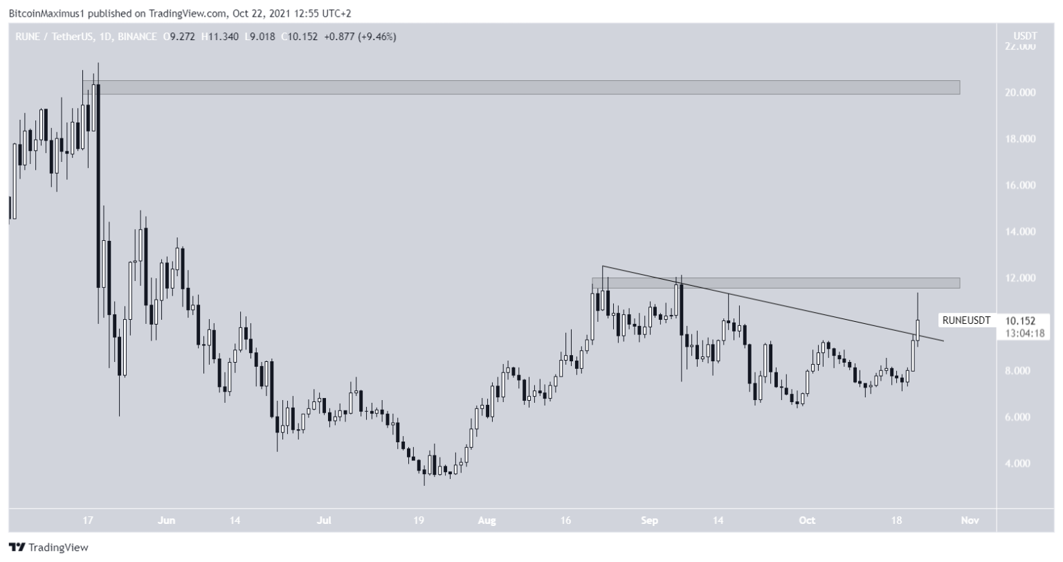 Altcoin tăng giá mạnh nhất RUNE