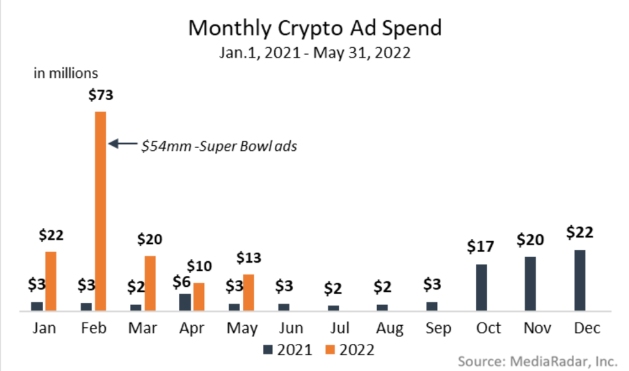 Crypto Advertising Expenses MediaRadar