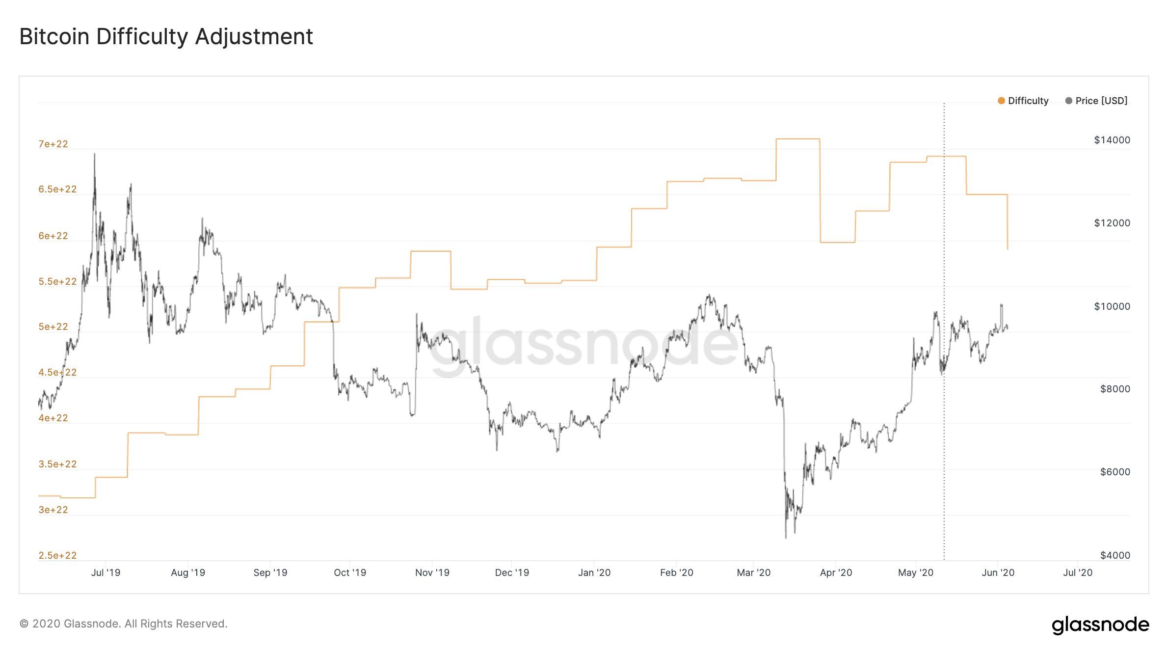 Bitcoin Difficulty Adjustment