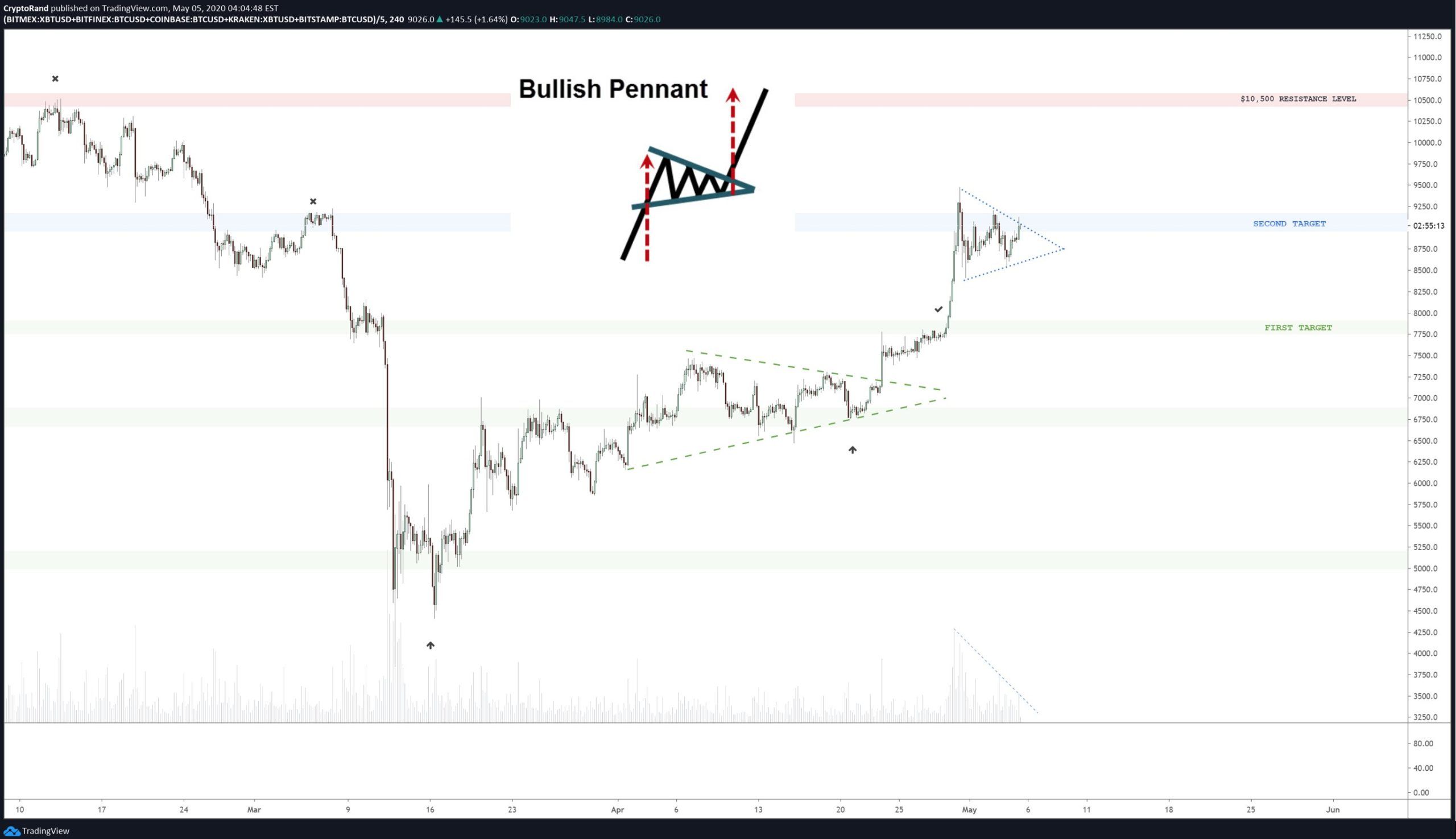 Bullish Pennant