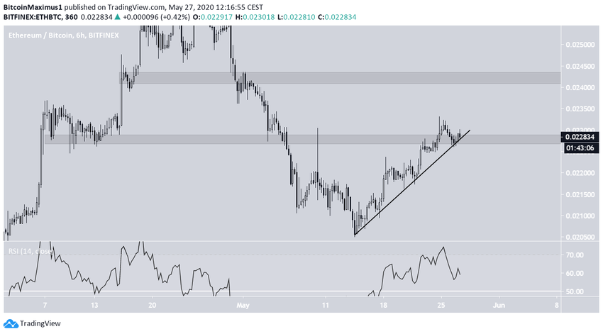 Ethereum Ascending Support Line