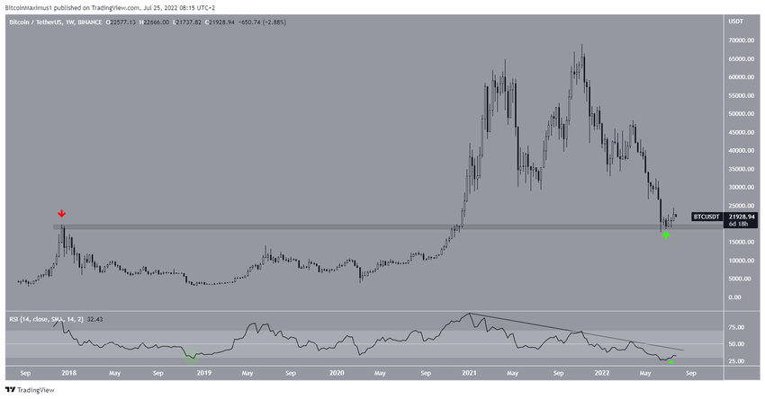 Tygodniowy wykres Bitcoin