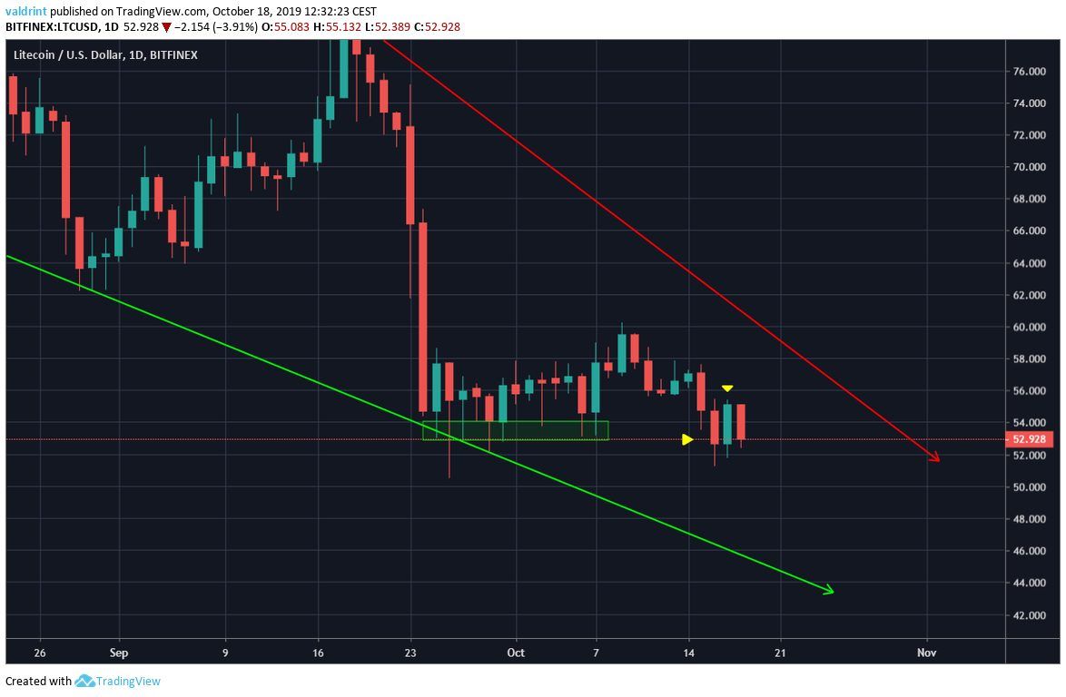 Litecoin Long Lower Wick