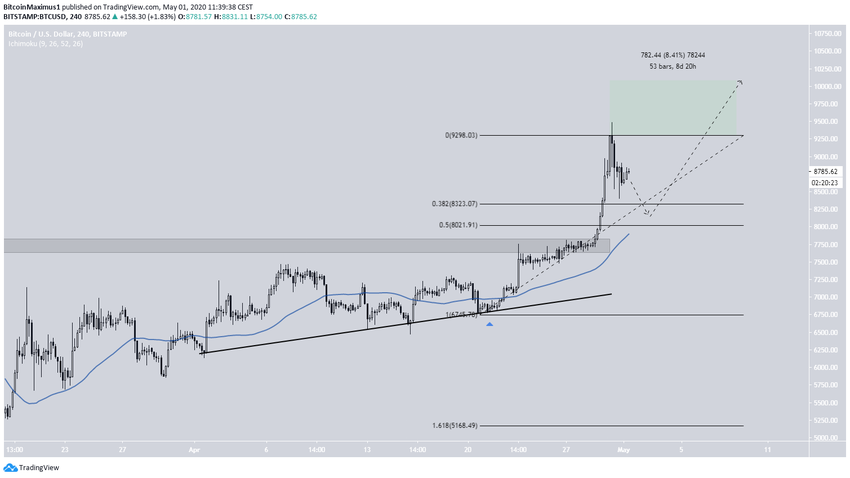 Bitcoin 2020 Price MOvement