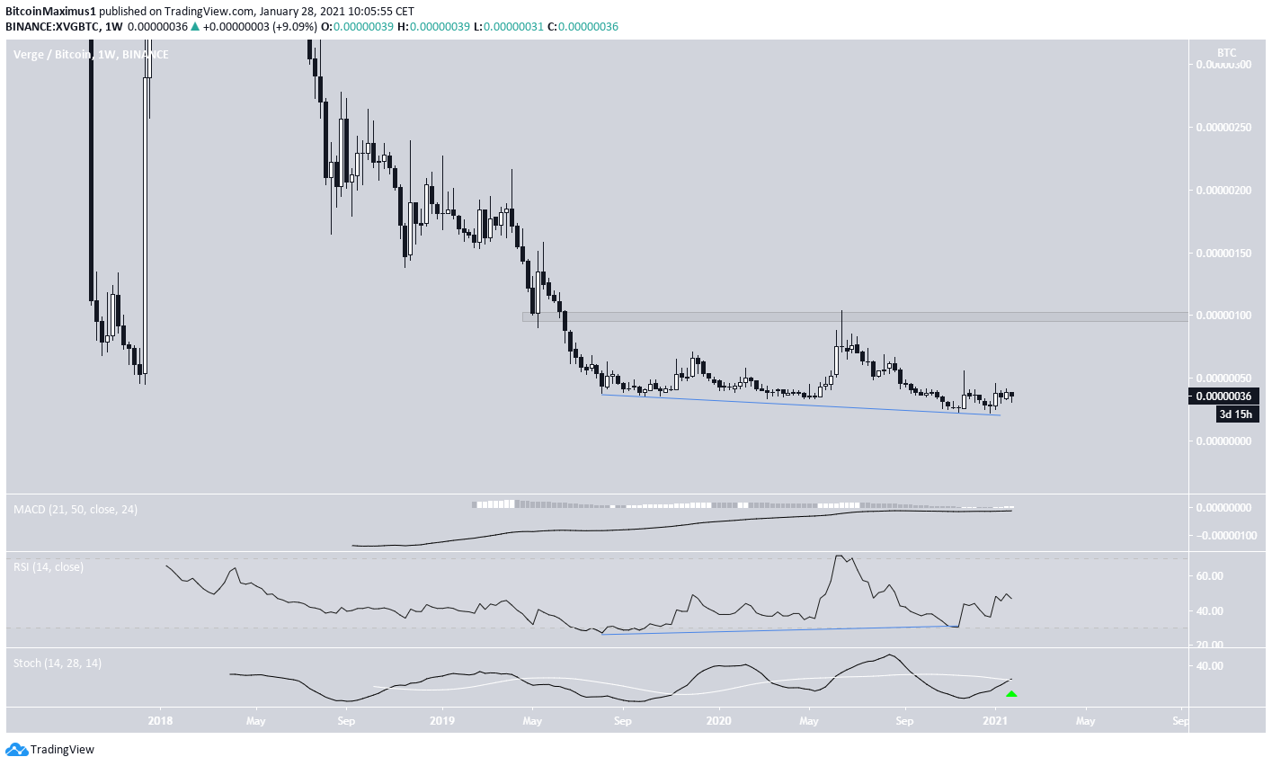 XVG/BTC Divergence