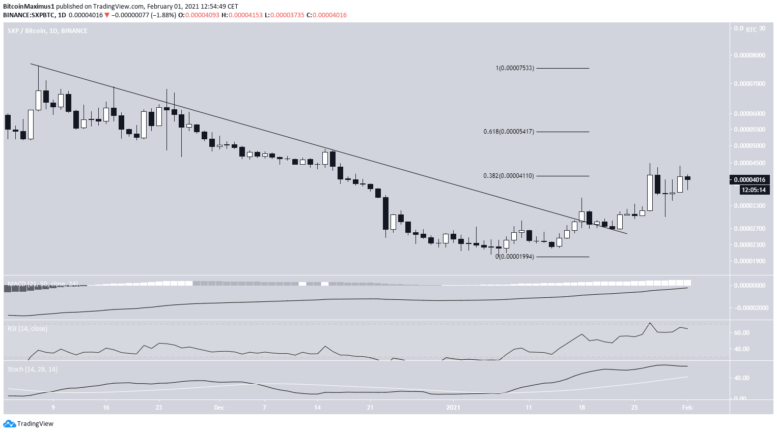 SXP Potential Breakout