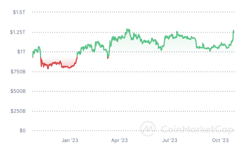 Cryptocurrency's Total Market Capitalization. Source: CoinMarketCap