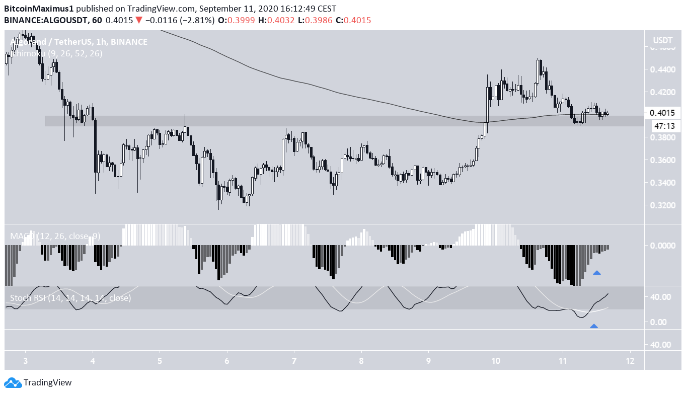 ALGO Hourly Chart