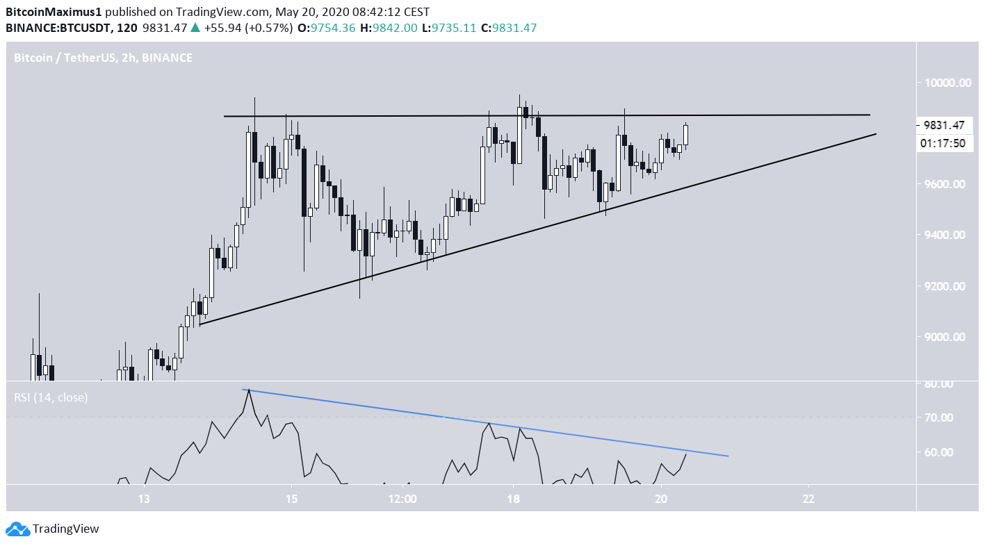 Bitcoin Ascending Triangle
