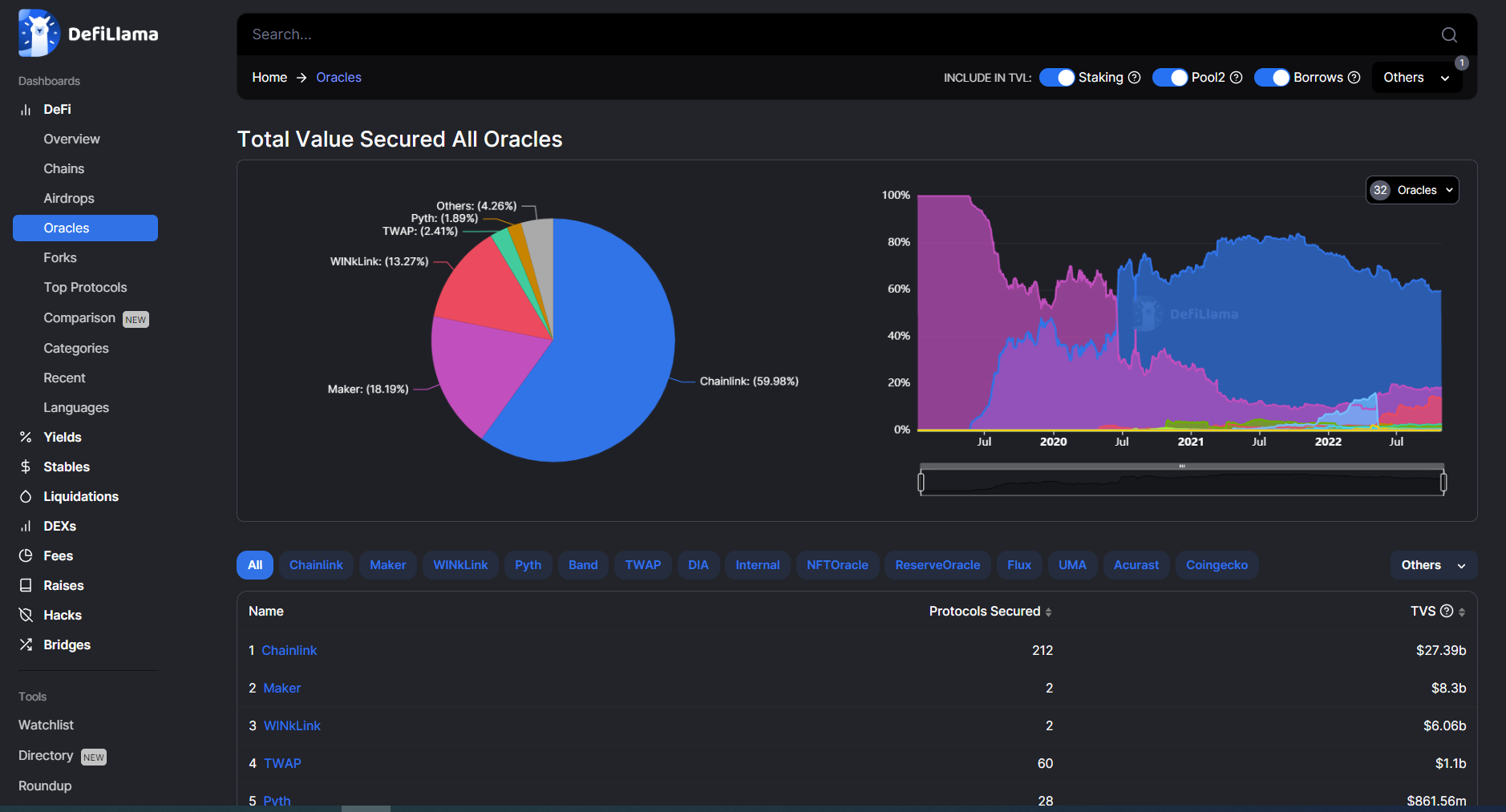 Oracles - Hướng dẫn cách sử dụng DeFi Llama