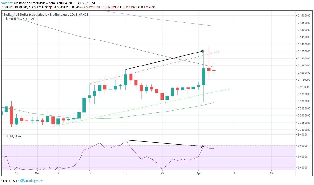 XLM Divergence