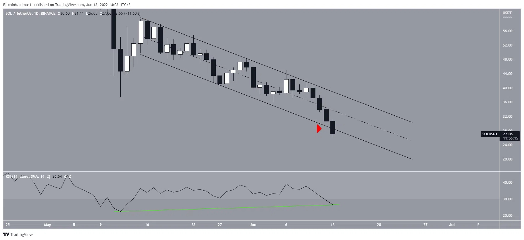 Phân tích kỹ thuật Solana trong ngắn hạn
