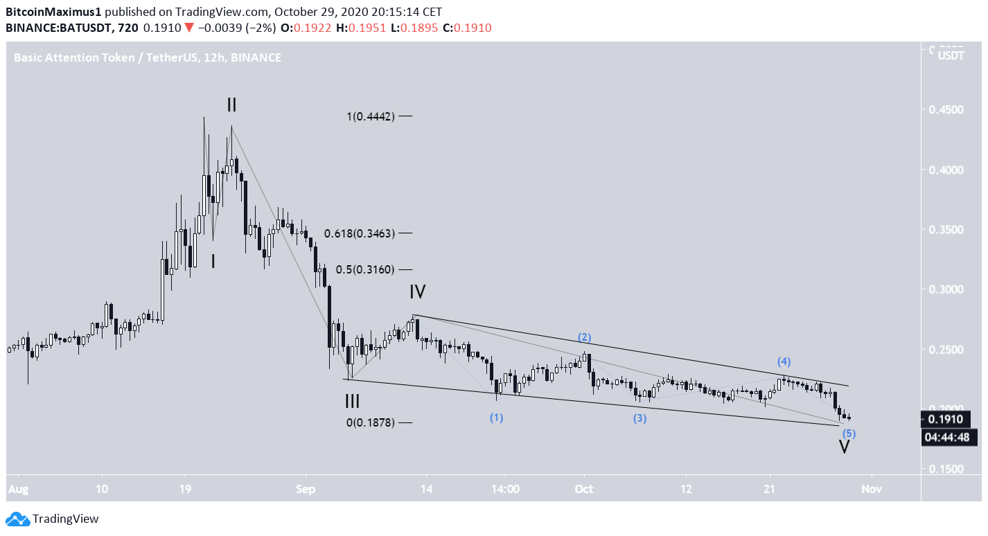 BAT Bearish Impulse