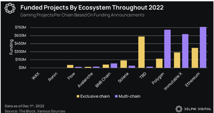 Nguồn tài trợ cho dự án trò chơi tiền điện tử. Nguồn: Delphi Digital