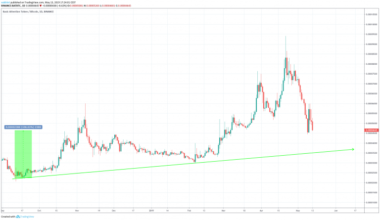 BAT Outlook for May 13 BAT, DOGE Analysis