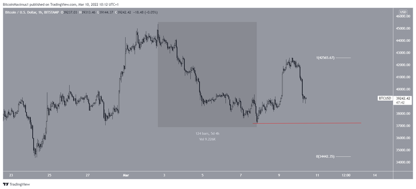 Short-term count биткоин