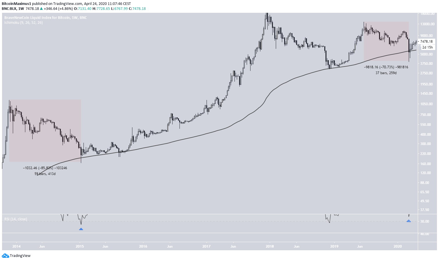 Bitcoin Fractal