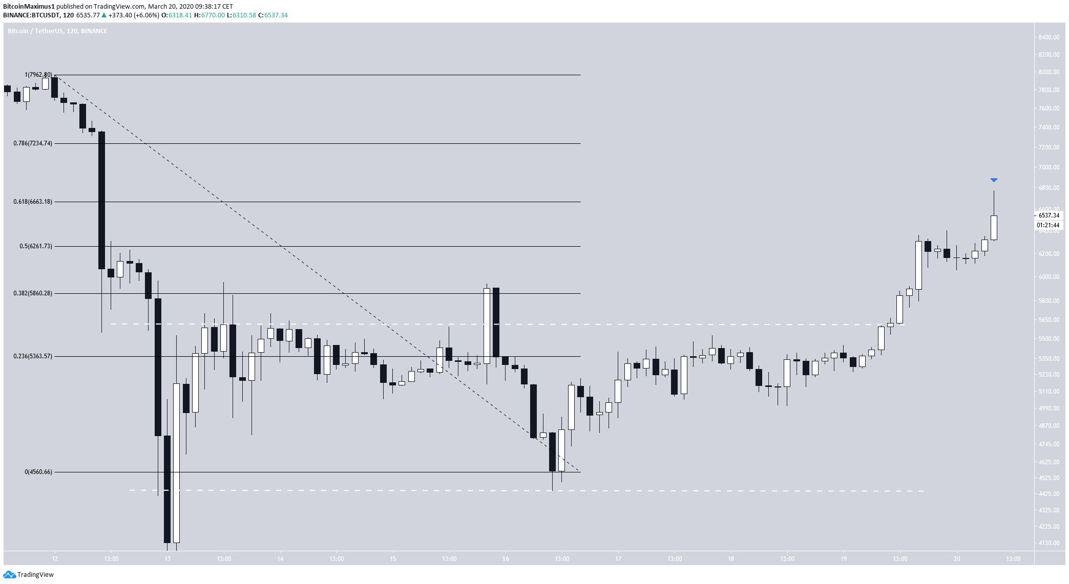 BTC Trading Range