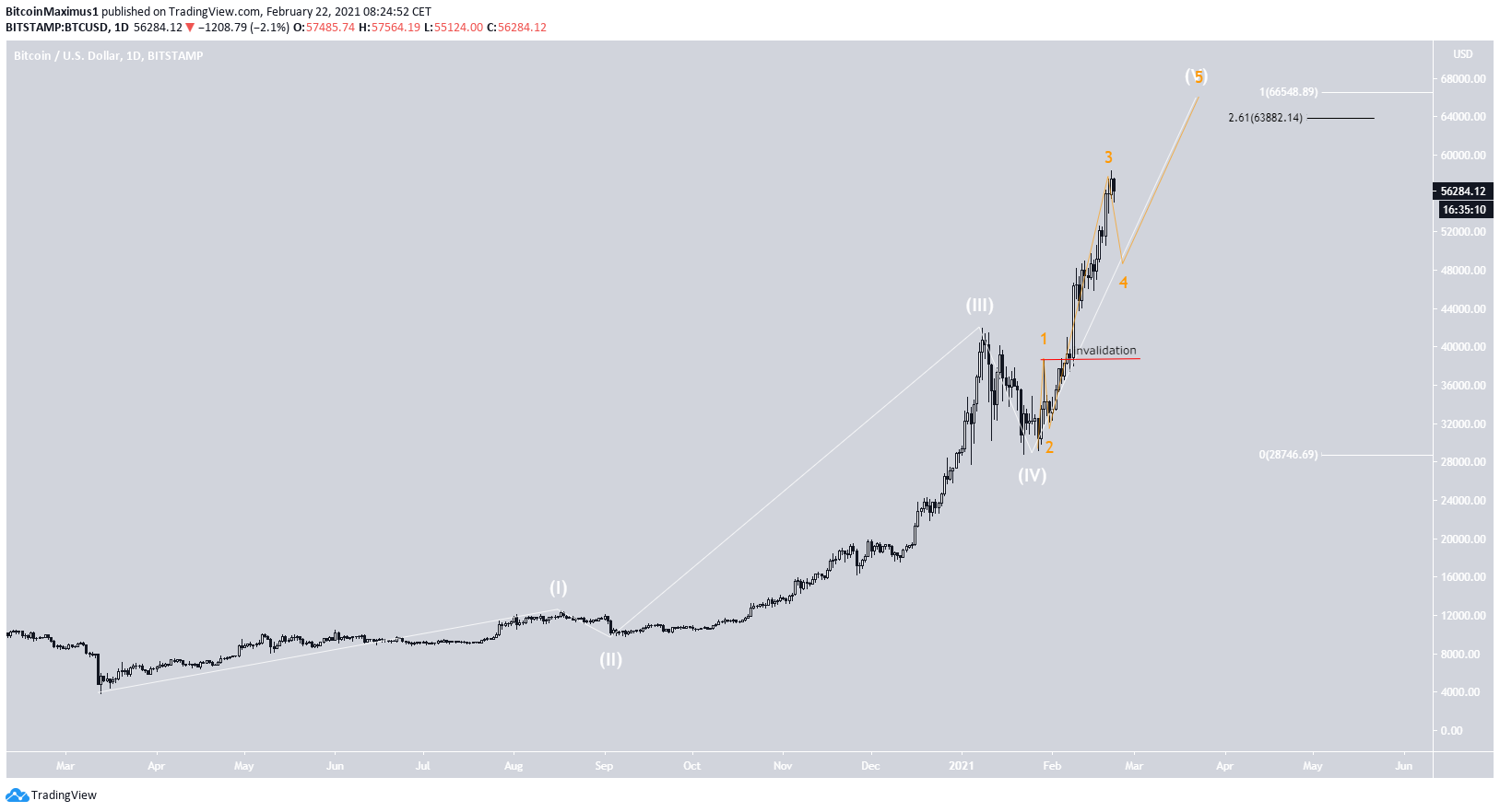 BTC Wave Count
