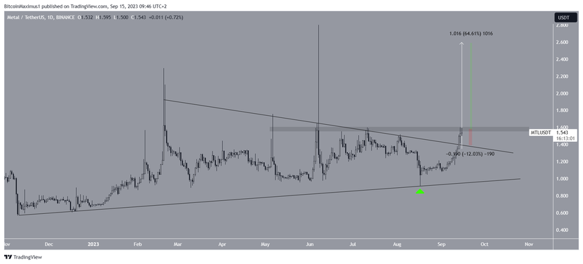 Metal DAO (MTL) Price Triangle