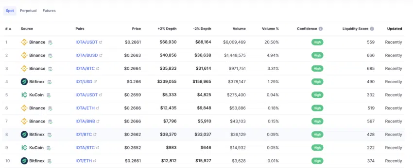 Thị trường giao dịch IOTA: CoinMarketCap