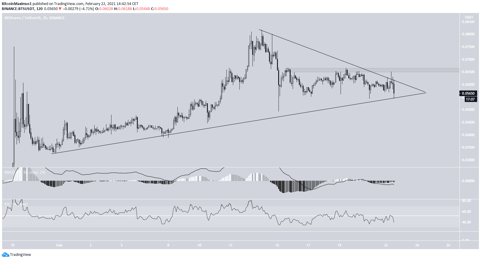 BTS Symmetrical Triangle