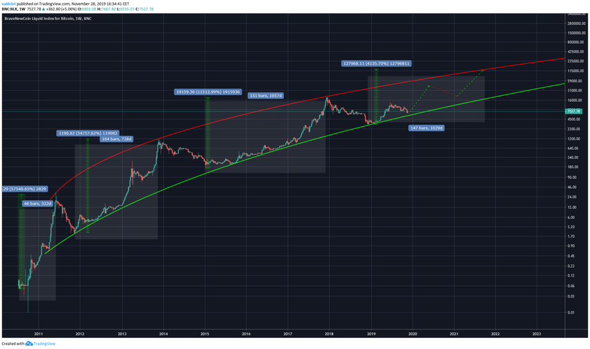 Bitcoin Cycle Characteristics