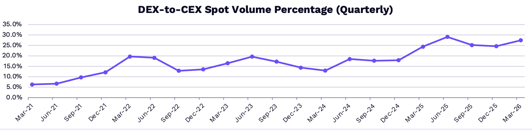 DEX To CEX Spot Volume.