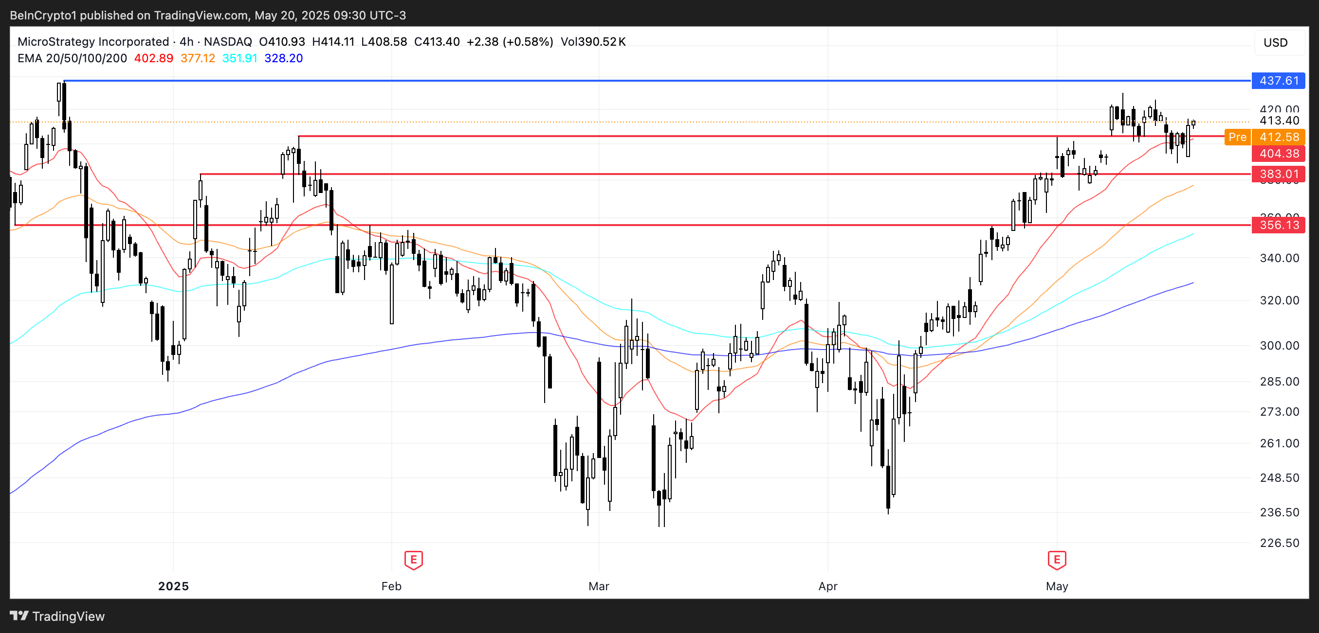 MSTR Price Analysis.