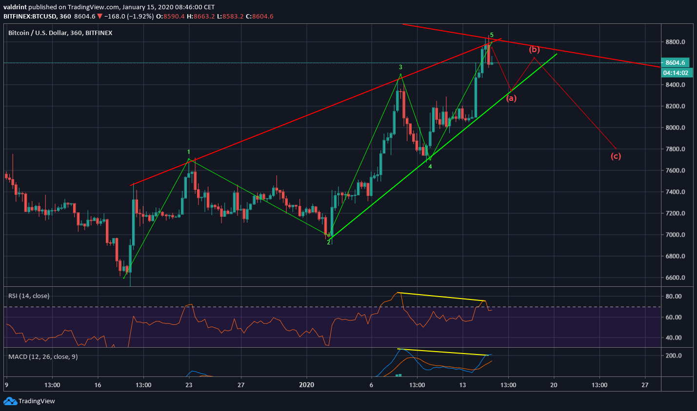 Ascending Wedge Divergence
