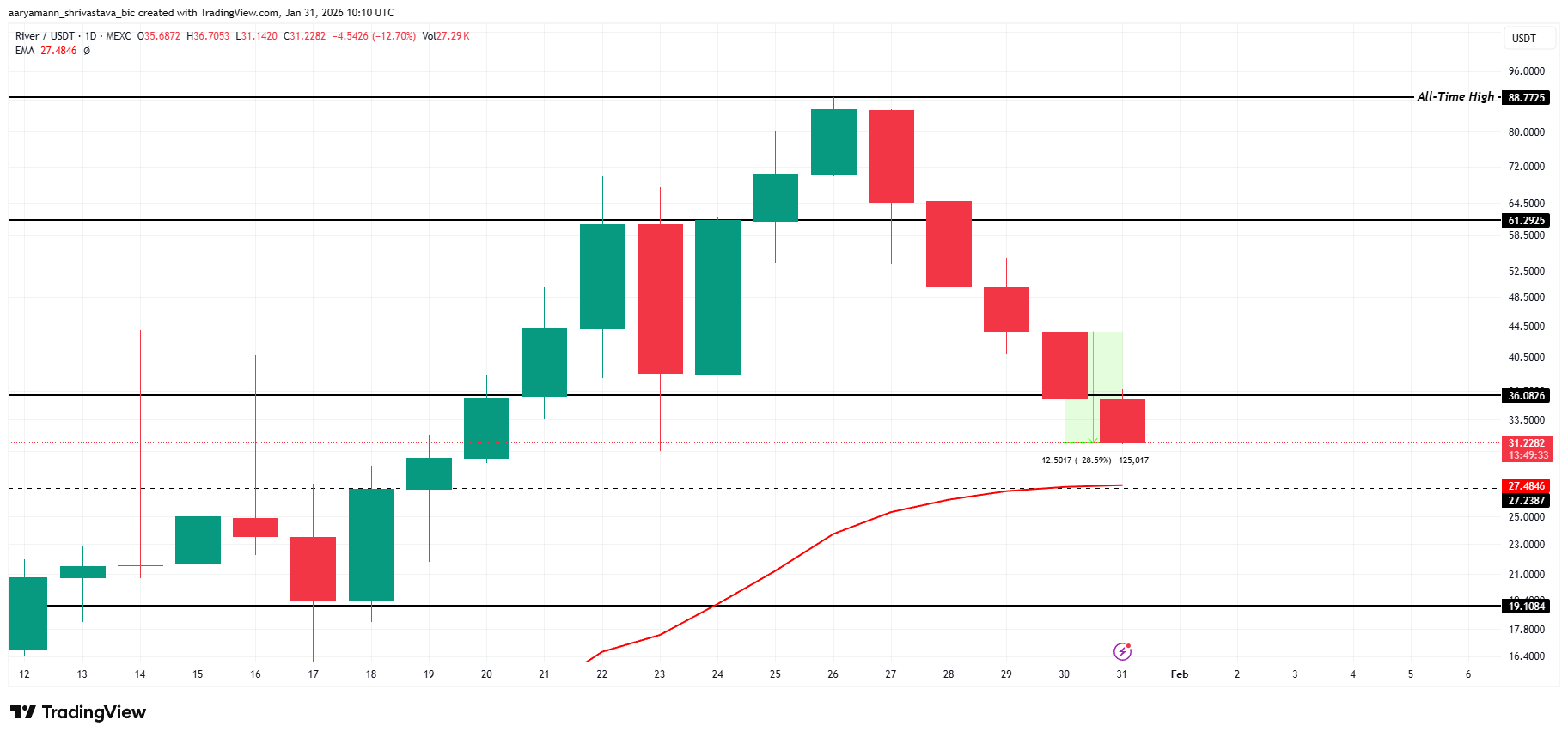 RIVER Price Analysis.