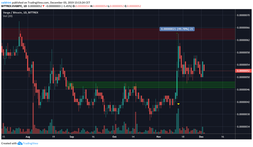 XVG Upward Move