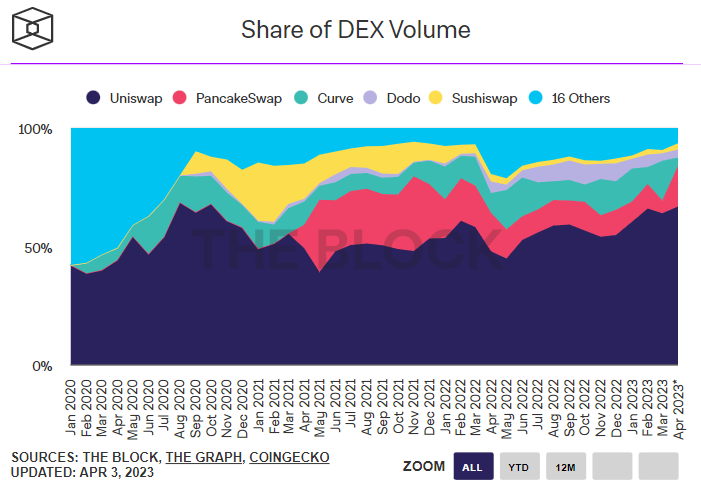 Uniswap Trading Volumen