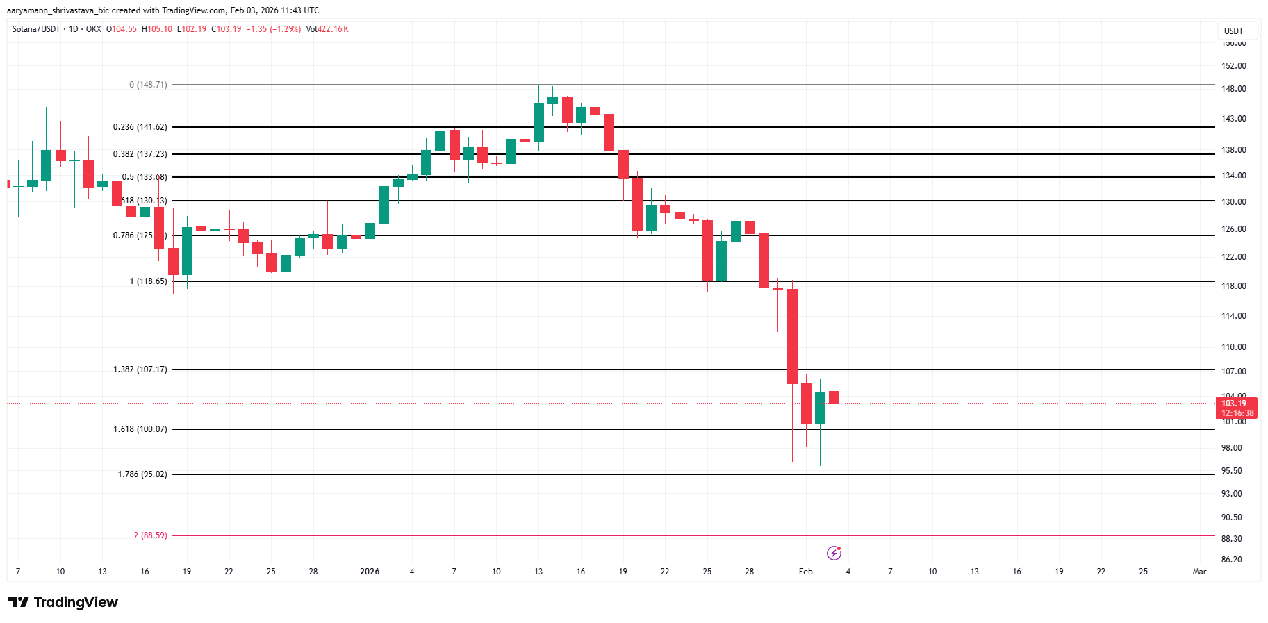 Solana Price Analysis. 