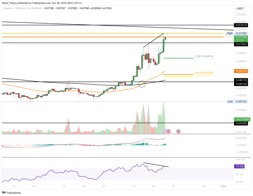Dogecoin (DOGE) Price