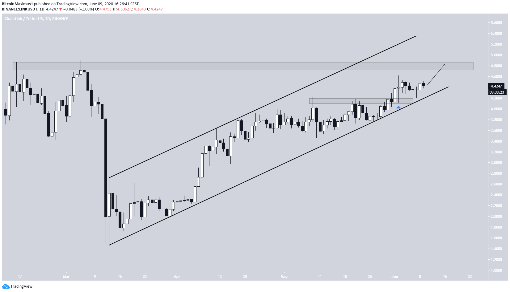 LINK Ascending Channel