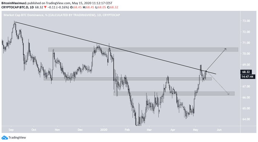 BTCDOM resistance Line
