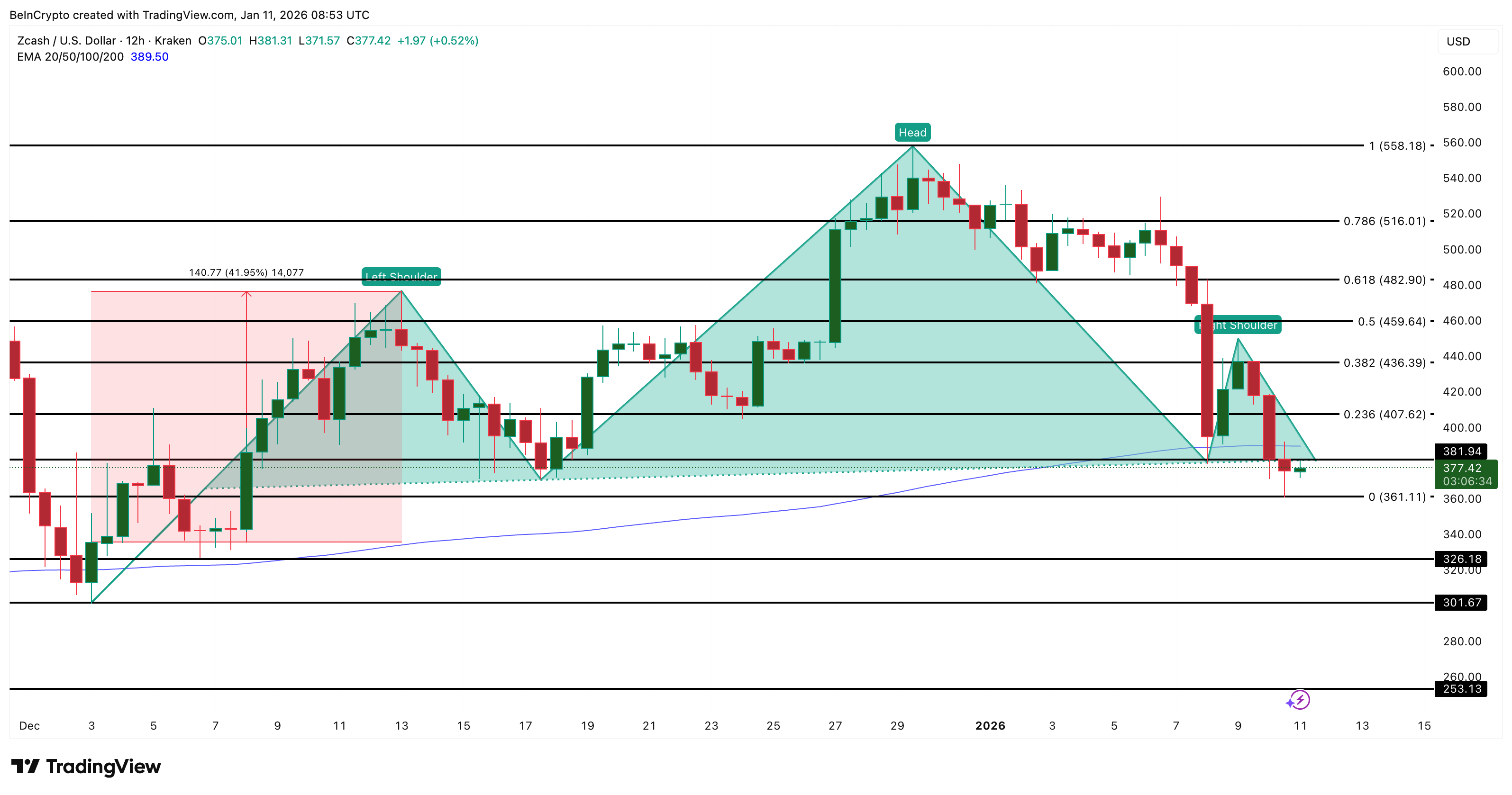 Zcash Price Analysis