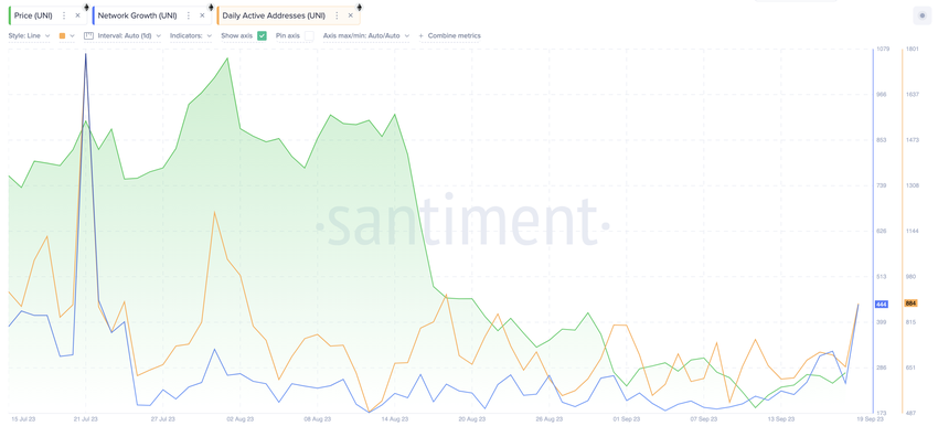 Can Uniswap (UNI) Price Hit $5 as Network Demand Intensifies | Network Growth v Daily Active Addresses, Sept 2023