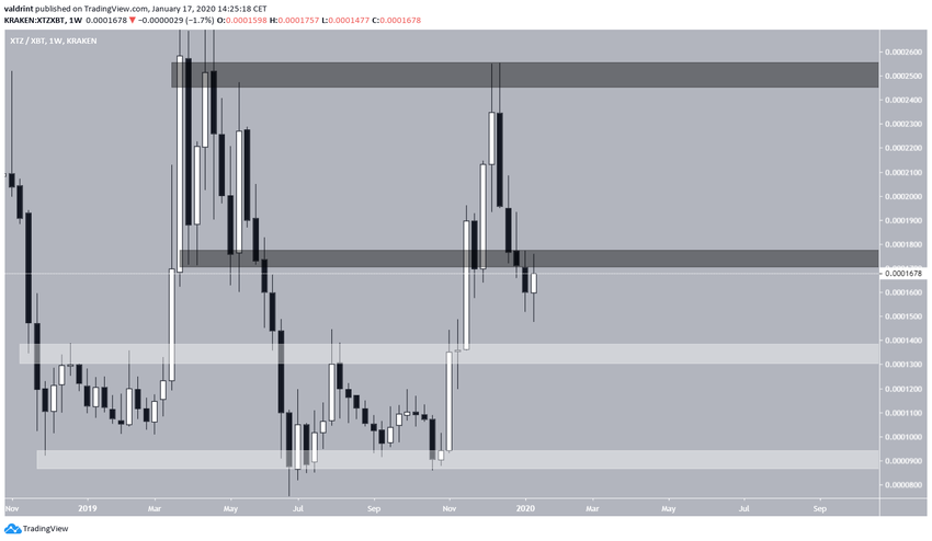 Tezos Significant Areas