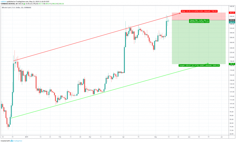 Bitcoin Cash Short Trade Setup (May 13)