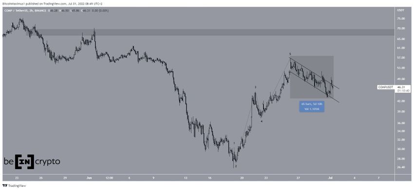 Compound (COMP) sobe 84% após quedas de junho: melhores criptomoedas da semana