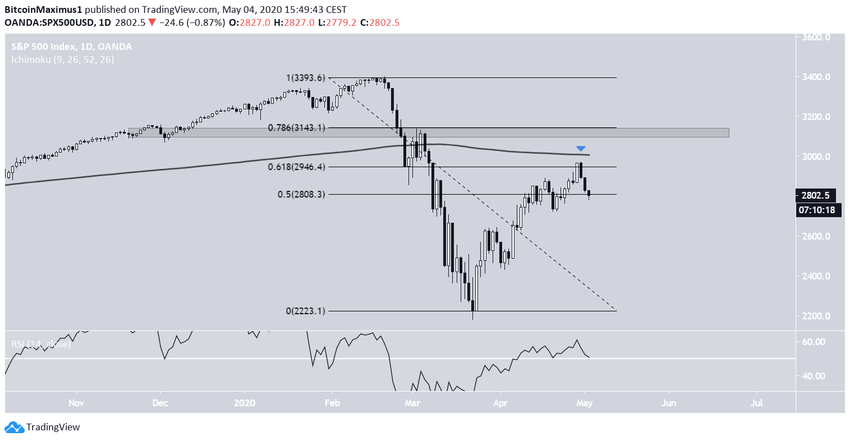 S&P 500 Fib Levels