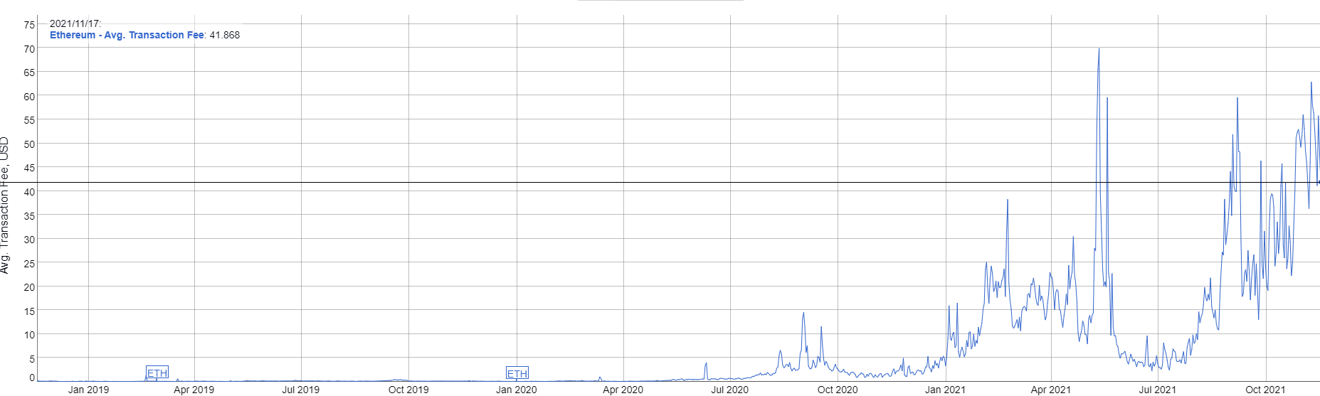 Комиссии в сети Ethereum