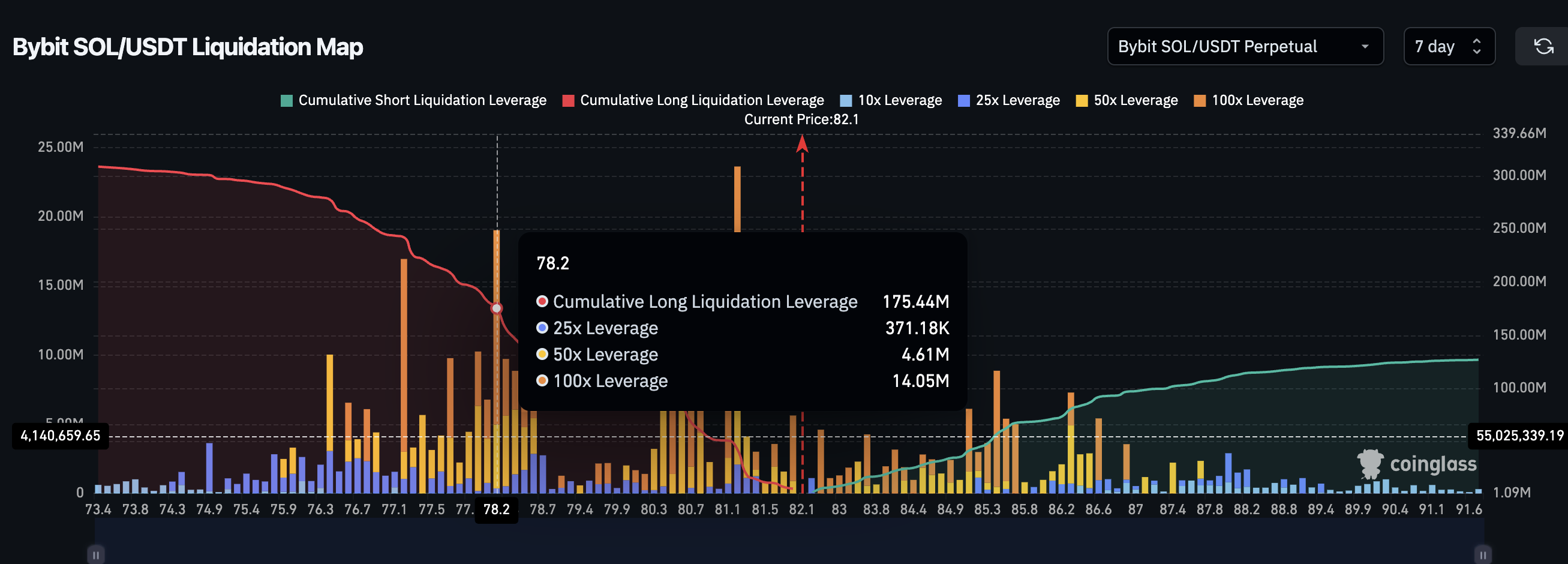 Biggest Liquidation Cluster