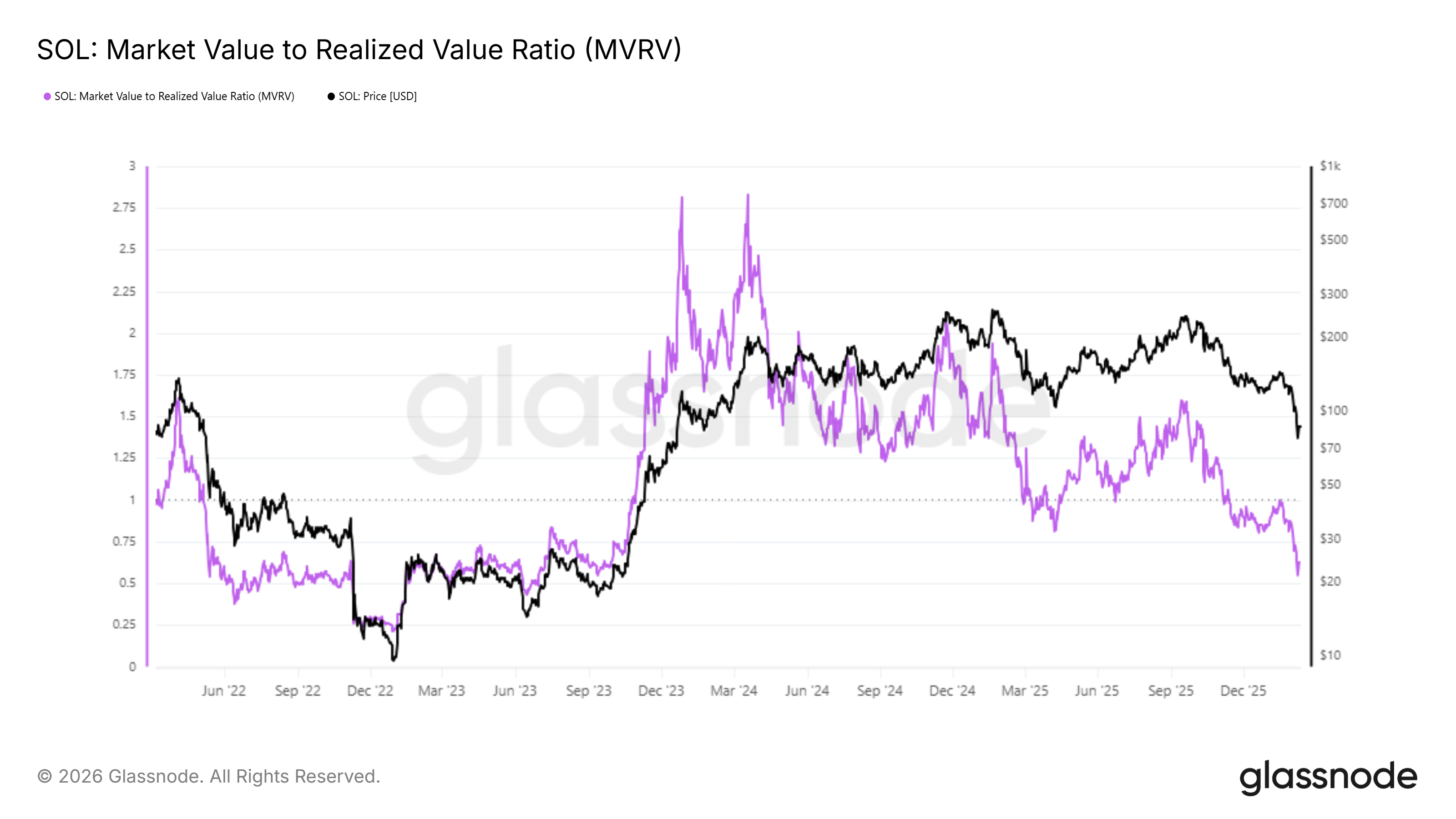 Solana MVRV Ratio
