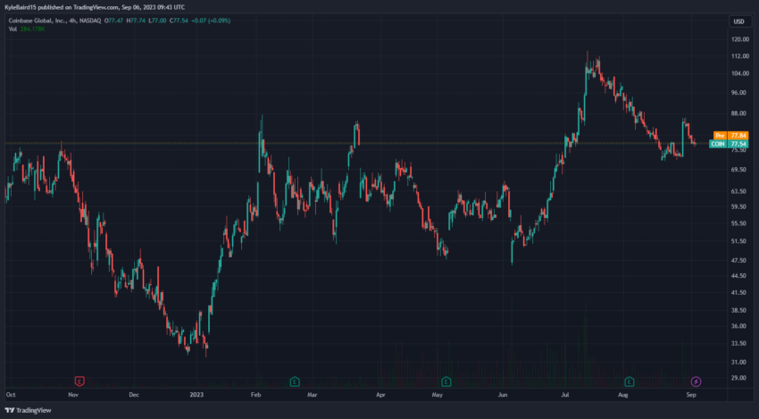 Coinbase COIN Stock Price Chart. Source: TradingView