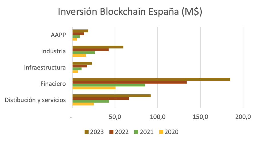 Inversion financiera blockchain