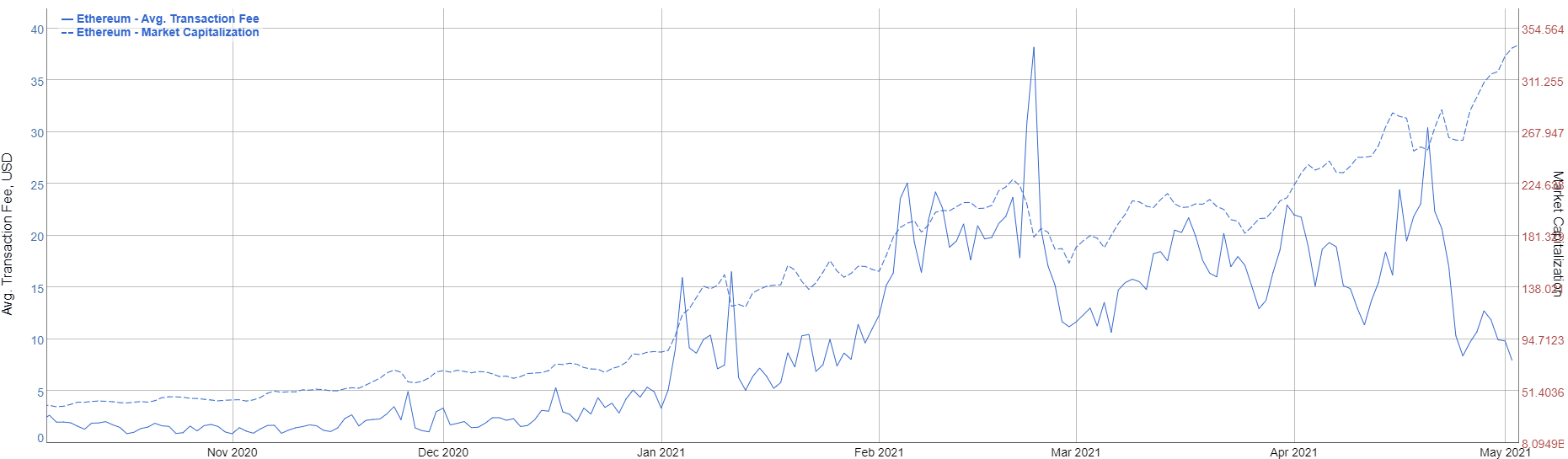 Комиссия в сети Ethereum