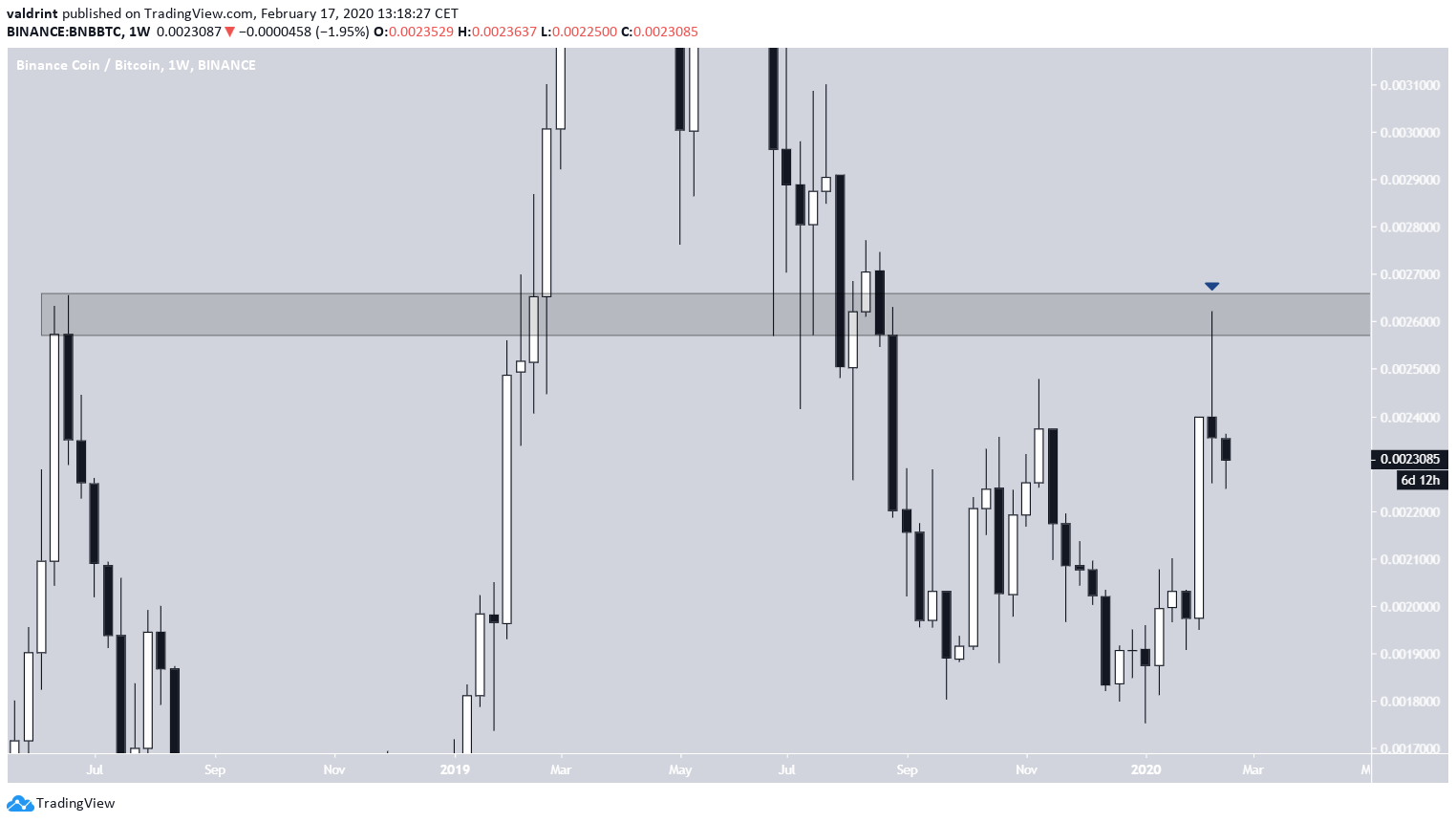 BNB Weekly Resistance